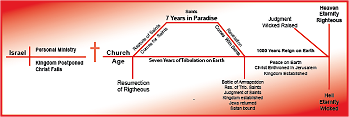 ESCHATOLOGY: Premillennialism